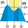 Ala Spit tide chart for Thursday, January 25, 2024