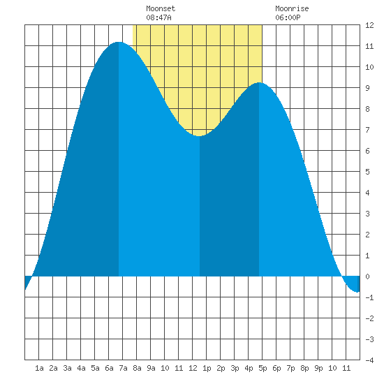 Ala Spit tide chart for Friday, January 26, 2024