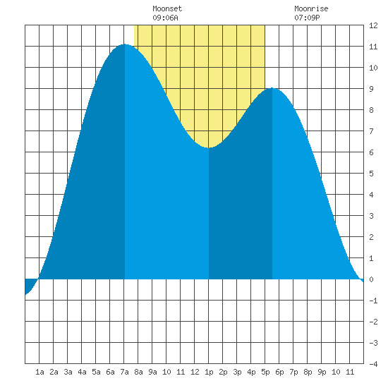 Ala Spit tide chart for Saturday, January 27, 2024