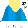Ala Spit tide chart for Saturday, January 27, 2024