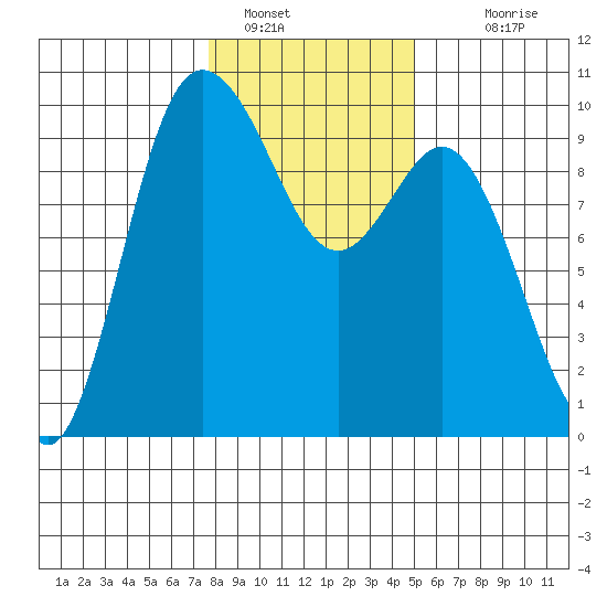 Ala Spit tide chart for Sunday, January 28, 2024