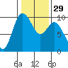 Ala Spit tide chart for Monday, January 29, 2024