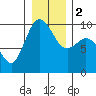 Ala Spit tide chart for Tuesday, January 2, 2024