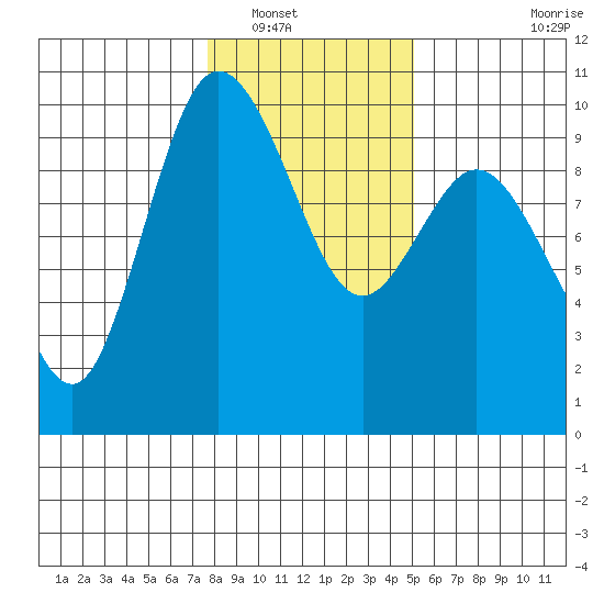 Ala Spit tide chart for Tuesday, January 30, 2024