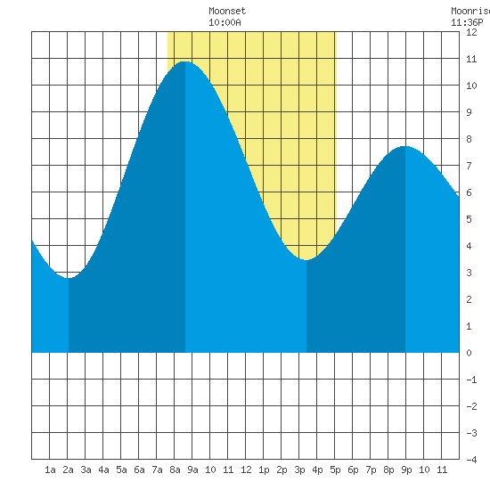 Ala Spit tide chart for Wednesday, January 31, 2024