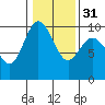 Ala Spit tide chart for Wednesday, January 31, 2024