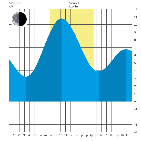 Ala Spit tide chart for Wednesday, January 3, 2024