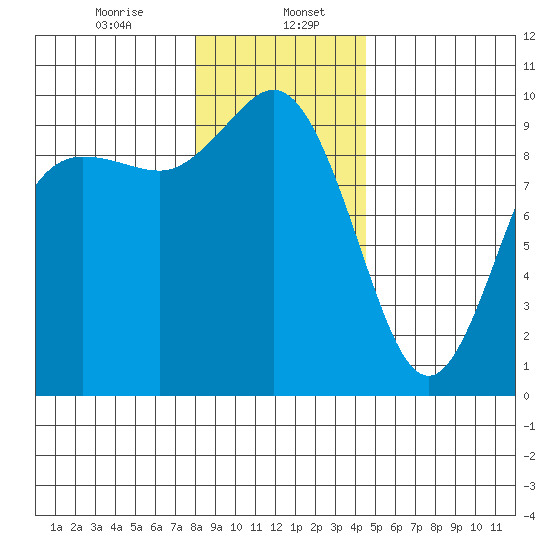 Ala Spit tide chart for Saturday, January 6, 2024