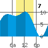 Ala Spit tide chart for Sunday, January 7, 2024