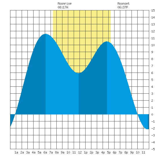 Ala Spit tide chart for Saturday, February 10, 2024