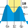 Ala Spit tide chart for Saturday, February 10, 2024