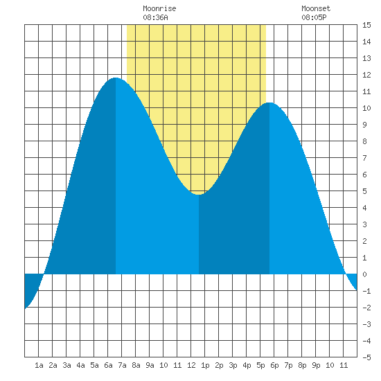 Ala Spit tide chart for Sunday, February 11, 2024
