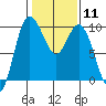 Ala Spit tide chart for Sunday, February 11, 2024