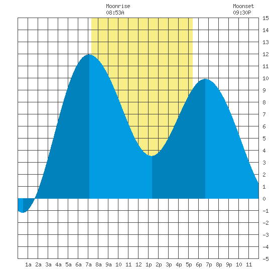 Ala Spit tide chart for Monday, February 12, 2024