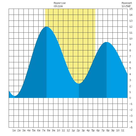 Ala Spit tide chart for Tuesday, February 13, 2024