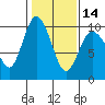 Ala Spit tide chart for Wednesday, February 14, 2024