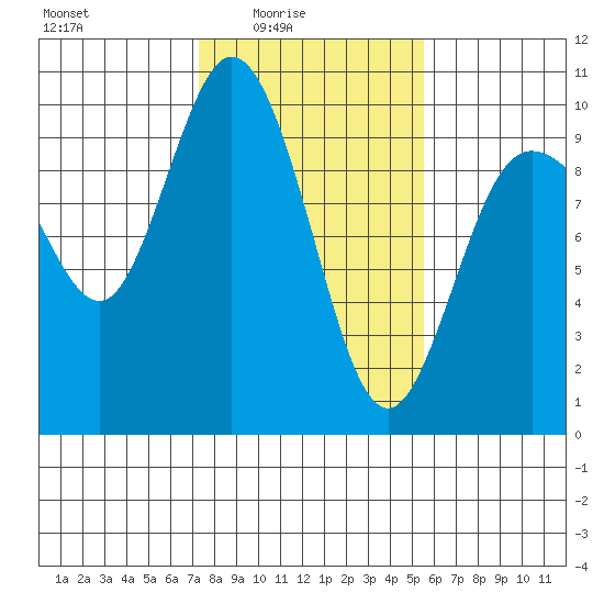 Ala Spit tide chart for Thursday, February 15, 2024