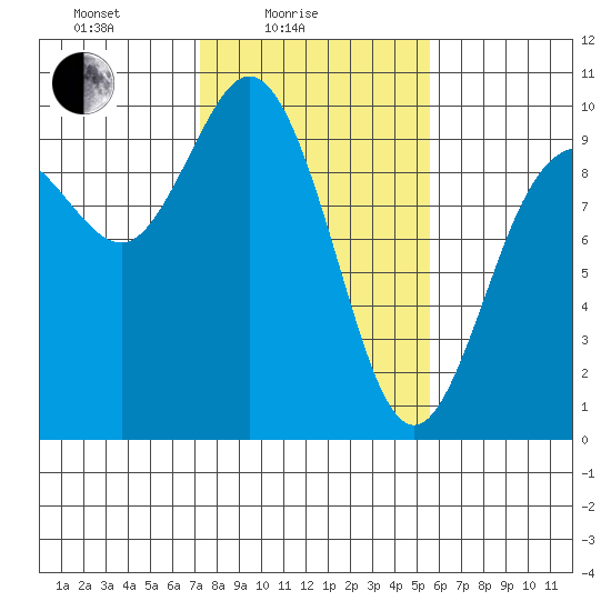 Ala Spit tide chart for Friday, February 16, 2024