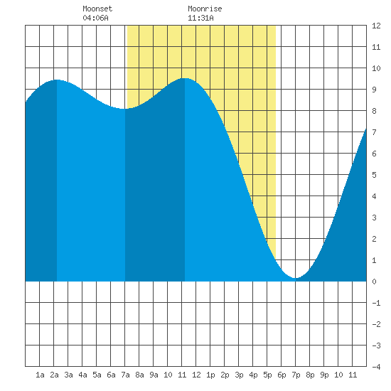 Ala Spit tide chart for Sunday, February 18, 2024