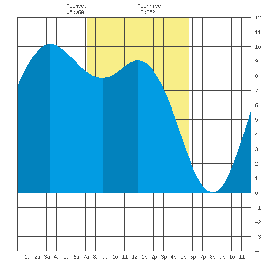 Ala Spit tide chart for Monday, February 19, 2024