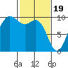 Ala Spit tide chart for Monday, February 19, 2024