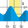 Ala Spit tide chart for Thursday, February 1, 2024