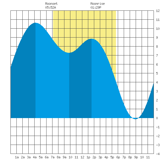 Ala Spit tide chart for Tuesday, February 20, 2024