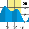 Ala Spit tide chart for Tuesday, February 20, 2024