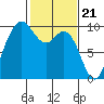 Ala Spit tide chart for Wednesday, February 21, 2024