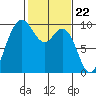 Ala Spit tide chart for Thursday, February 22, 2024