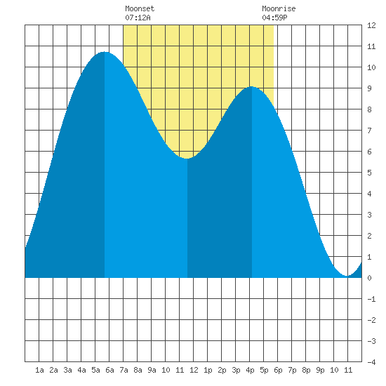 Ala Spit tide chart for Friday, February 23, 2024