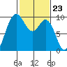 Ala Spit tide chart for Friday, February 23, 2024