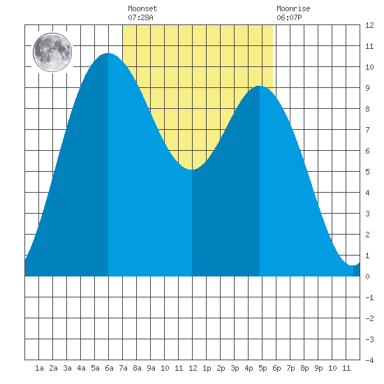 Ala Spit tide chart for Saturday, February 24, 2024