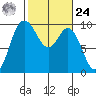 Ala Spit tide chart for Saturday, February 24, 2024