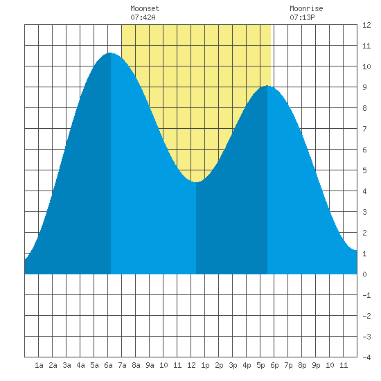 Ala Spit tide chart for Sunday, February 25, 2024