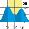 Ala Spit tide chart for Sunday, February 25, 2024