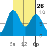 Ala Spit tide chart for Monday, February 26, 2024
