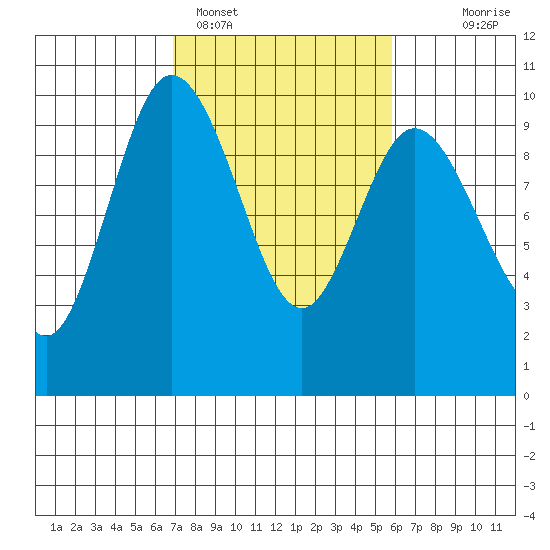 Ala Spit tide chart for Tuesday, February 27, 2024
