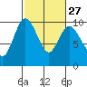 Ala Spit tide chart for Tuesday, February 27, 2024