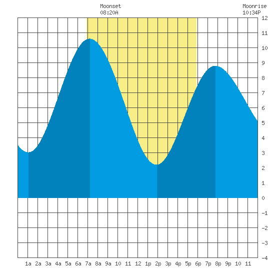 Ala Spit tide chart for Wednesday, February 28, 2024