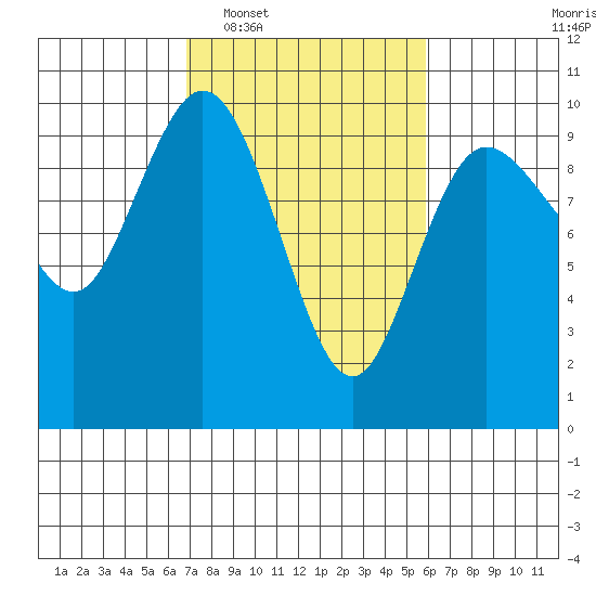 Ala Spit tide chart for Thursday, February 29, 2024