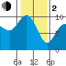 Ala Spit tide chart for Friday, February 2, 2024