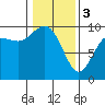 Ala Spit tide chart for Saturday, February 3, 2024
