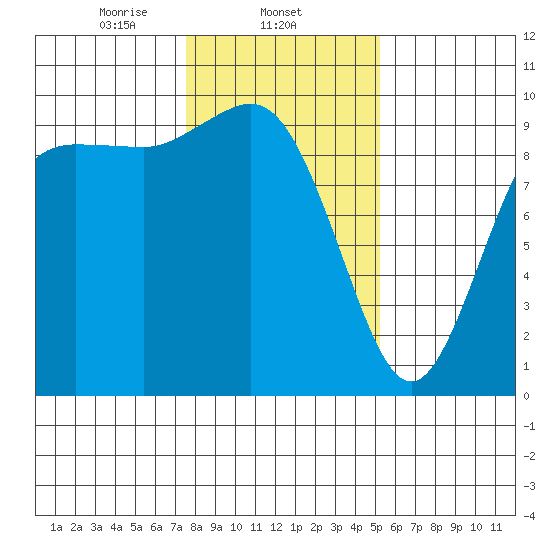 Ala Spit tide chart for Sunday, February 4, 2024