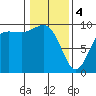 Ala Spit tide chart for Sunday, February 4, 2024