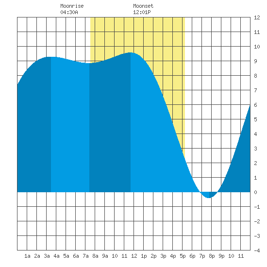 Ala Spit tide chart for Monday, February 5, 2024