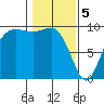 Ala Spit tide chart for Monday, February 5, 2024