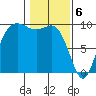 Ala Spit tide chart for Tuesday, February 6, 2024