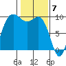 Ala Spit tide chart for Wednesday, February 7, 2024