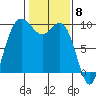Ala Spit tide chart for Thursday, February 8, 2024